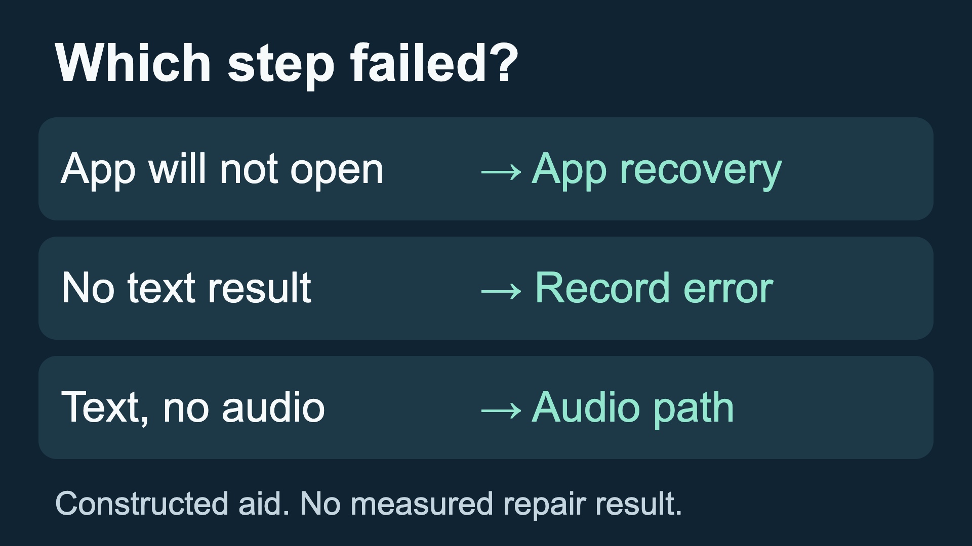 Constructed diagnostic aid linking an app that will not open to app recovery, a missing text result to an error record, and silent playback to an audio-path check.