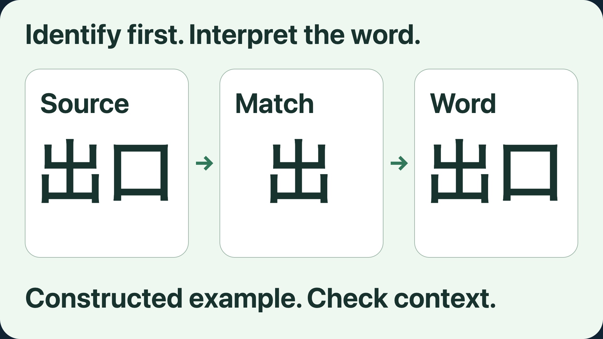 Constructed sequence showing source word 出口, first character 出 to compare, and reconstructed whole word 出口; not an app result.